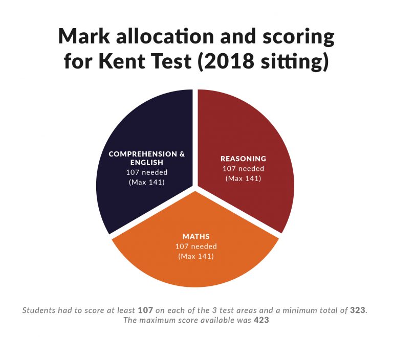 Marks and Scores to Pass Kent & Medway Tests Paro Tuition