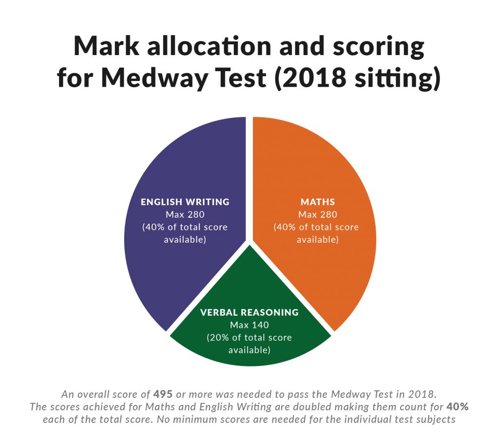 Mark Allocation and Scoring for Medway 11 Plus Test (2018)